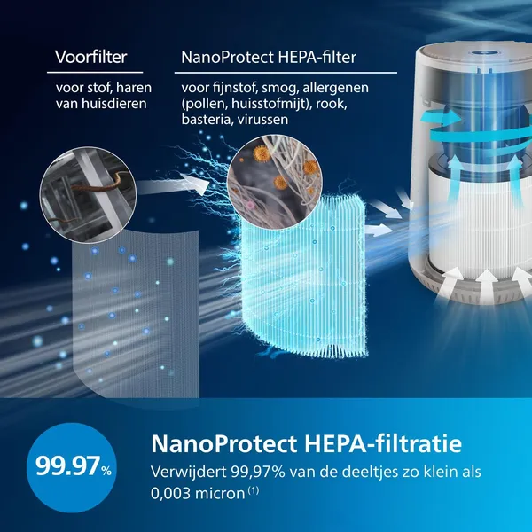 Doorsnede van het NanoProtect HEPA-filter en voorfilter van de Philips 600i