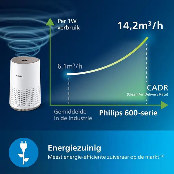 Energiezuinigheid grafiek van de Philips 600-serie versus gemiddelde luchtreinigers