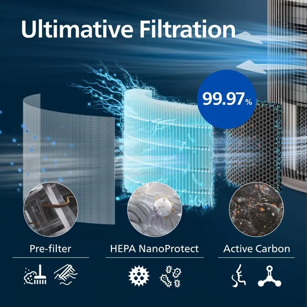 Philips PureProtect 3200 SilentWings technologie uitleg met geluidsniveaus